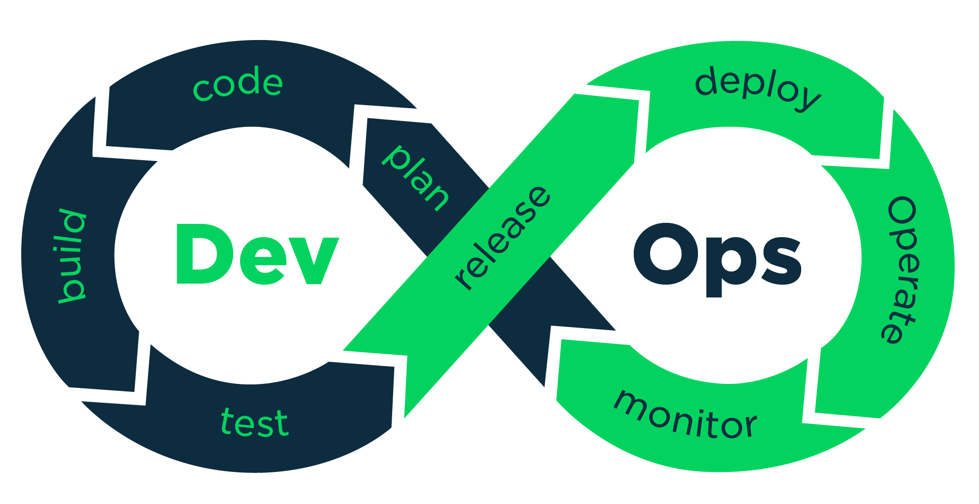 Streamline your development processes and accelerate your software delivery with Acceleratron's DevOps Setup services.